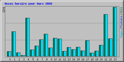 Acces horaire pour Mars 2026