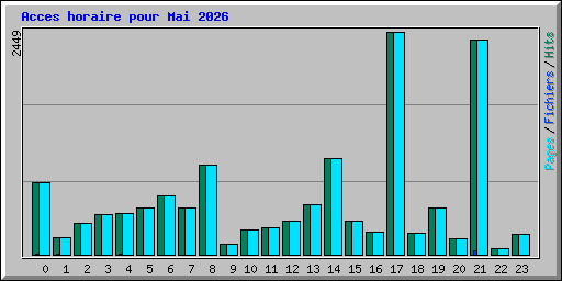 Acces horaire pour Mai 2026
