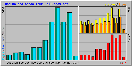 Resume des acces pour mail.agat.net