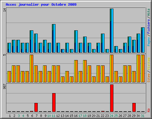 Acces journalier pour Octobre 2009