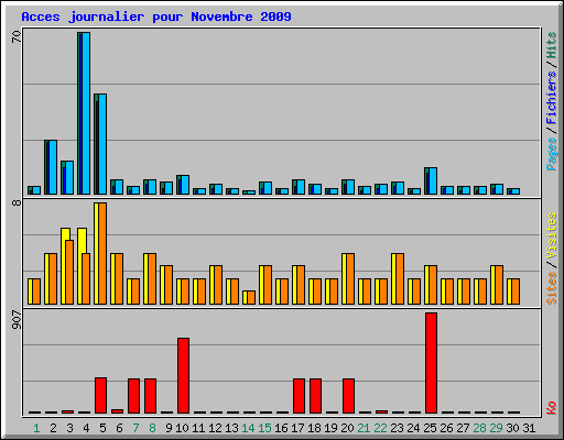 Acces journalier pour Novembre 2009