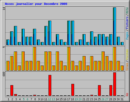 Acces journalier pour Decembre 2009