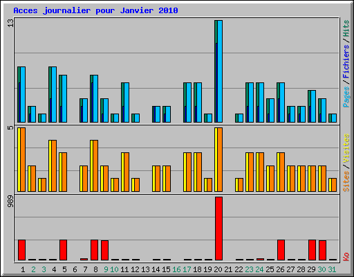 Acces journalier pour Janvier 2010