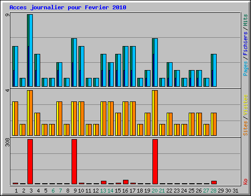 Acces journalier pour Fevrier 2010