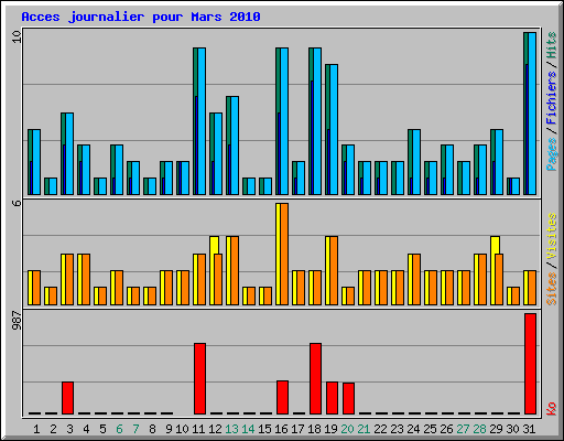 Acces journalier pour Mars 2010