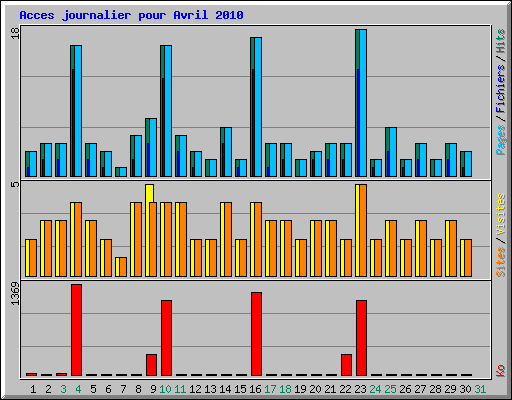 Acces journalier pour Avril 2010
