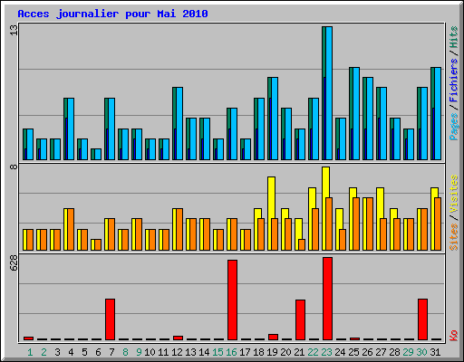 Acces journalier pour Mai 2010