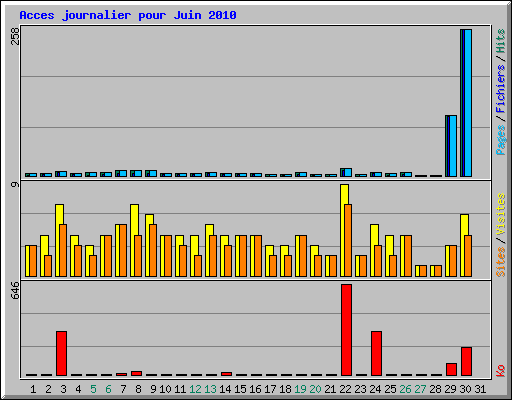 Acces journalier pour Juin 2010