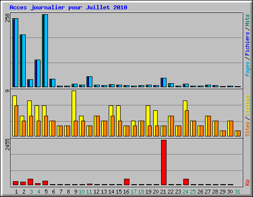 Acces journalier pour Juillet 2010
