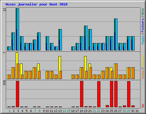 Acces journalier pour Aout 2010
