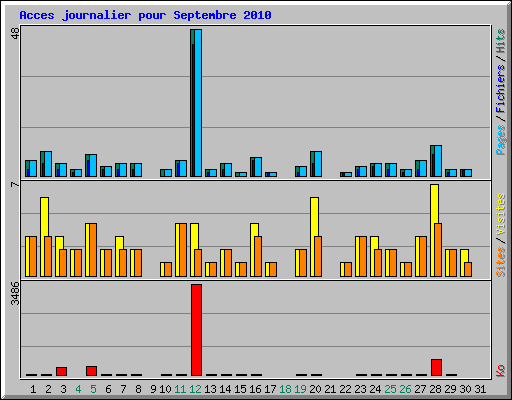 Acces journalier pour Septembre 2010