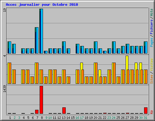 Acces journalier pour Octobre 2010