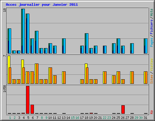 Acces journalier pour Janvier 2011