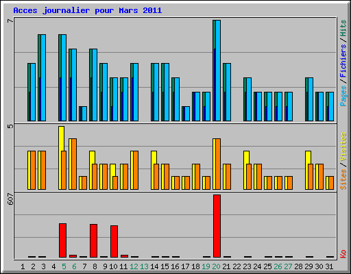 Acces journalier pour Mars 2011