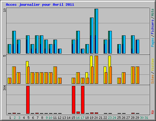 Acces journalier pour Avril 2011