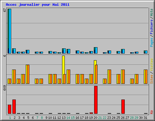 Acces journalier pour Mai 2011