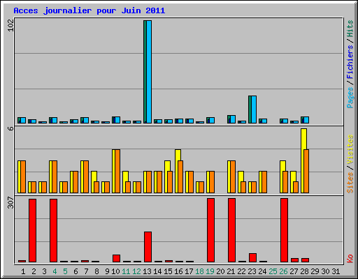 Acces journalier pour Juin 2011