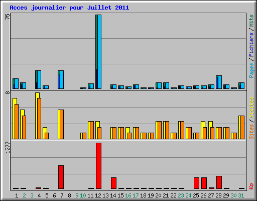 Acces journalier pour Juillet 2011