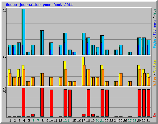 Acces journalier pour Aout 2011