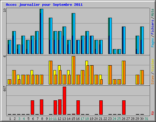 Acces journalier pour Septembre 2011