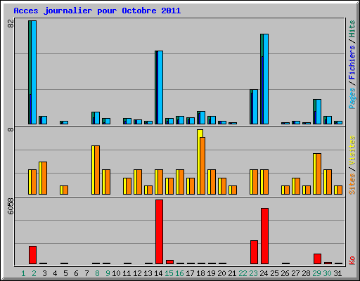 Acces journalier pour Octobre 2011