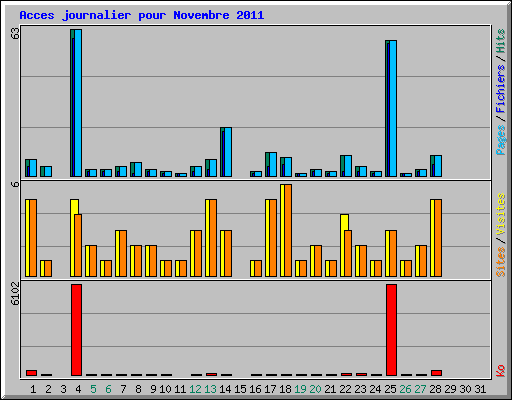 Acces journalier pour Novembre 2011