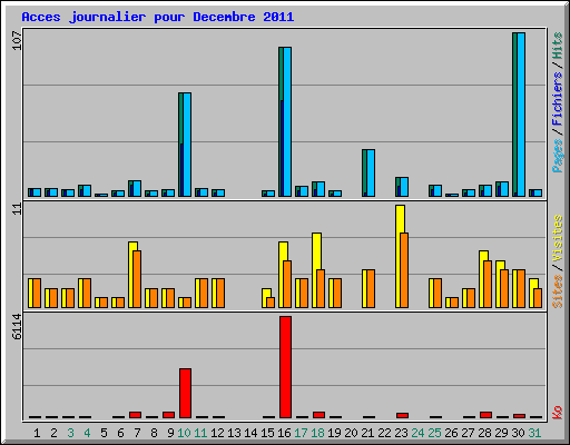 Acces journalier pour Decembre 2011
