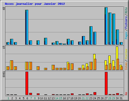 Acces journalier pour Janvier 2012