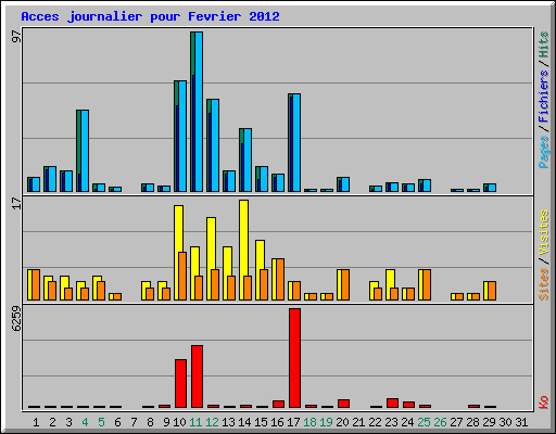 Acces journalier pour Fevrier 2012