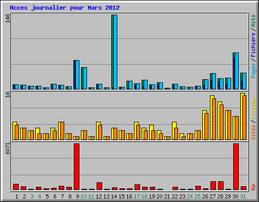 Acces journalier pour Mars 2012