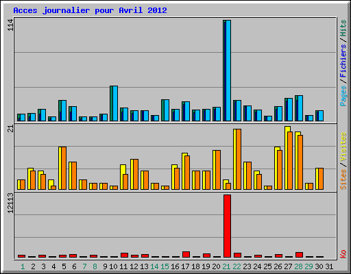 Acces journalier pour Avril 2012