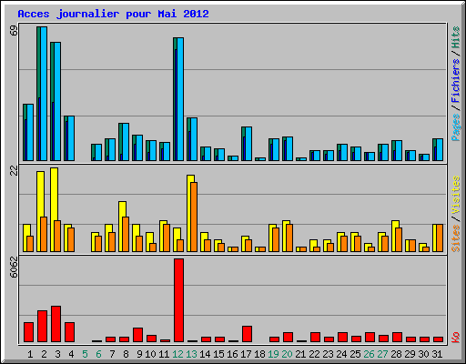 Acces journalier pour Mai 2012