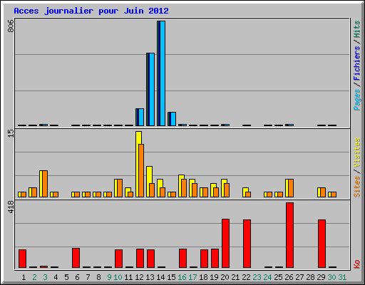 Acces journalier pour Juin 2012