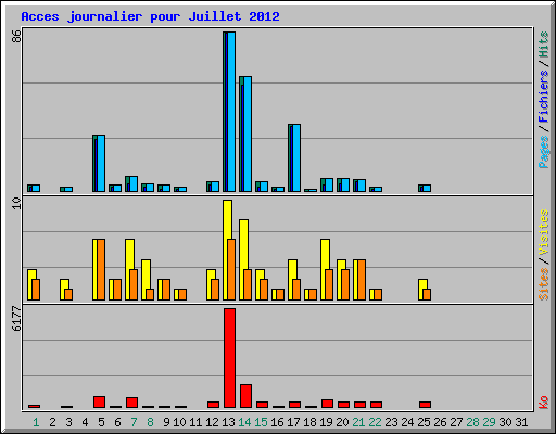 Acces journalier pour Juillet 2012