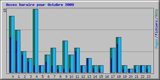 Acces horaire pour Octobre 2009