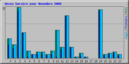 Acces horaire pour Novembre 2009