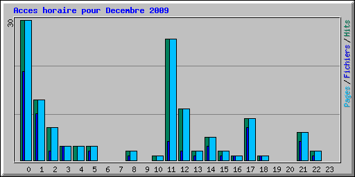 Acces horaire pour Decembre 2009