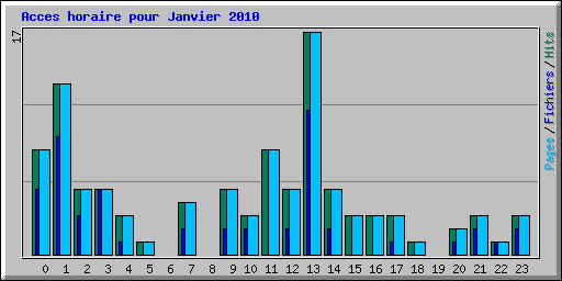 Acces horaire pour Janvier 2010