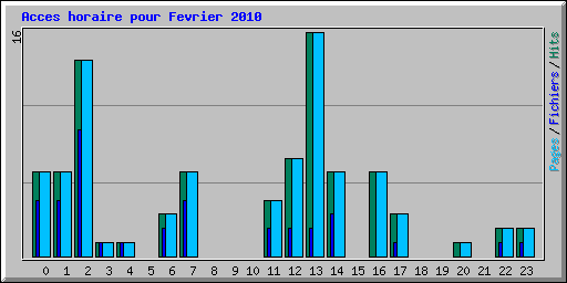 Acces horaire pour Fevrier 2010