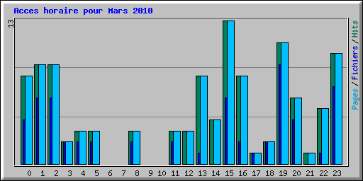 Acces horaire pour Mars 2010