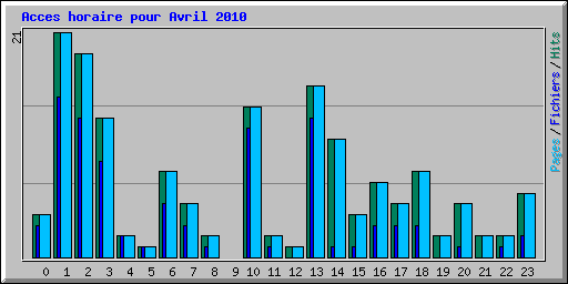 Acces horaire pour Avril 2010