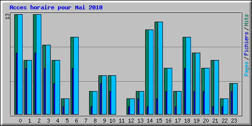Acces horaire pour Mai 2010