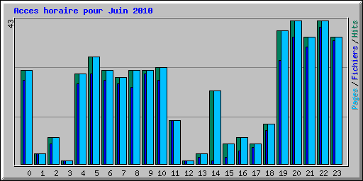 Acces horaire pour Juin 2010
