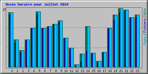 Acces horaire pour Juillet 2010