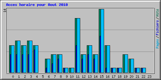 Acces horaire pour Aout 2010
