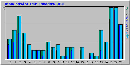 Acces horaire pour Septembre 2010