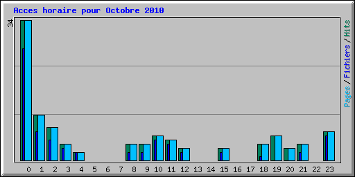 Acces horaire pour Octobre 2010
