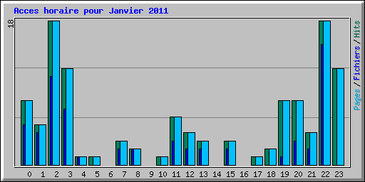 Acces horaire pour Janvier 2011