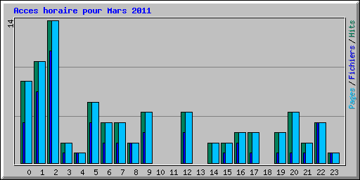 Acces horaire pour Mars 2011