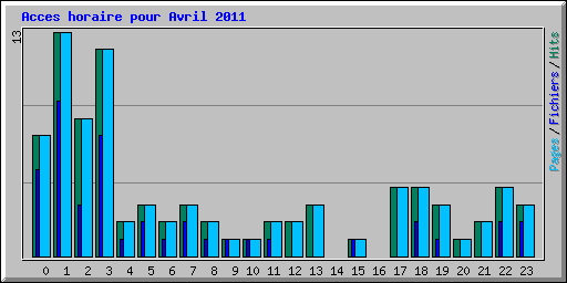 Acces horaire pour Avril 2011